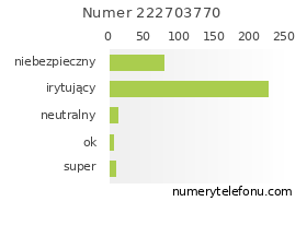 Oceny numeru telefonu 222703770