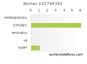 Oceny numeru telefonu 222704301