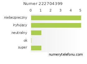 Oceny numeru telefonu 222704399