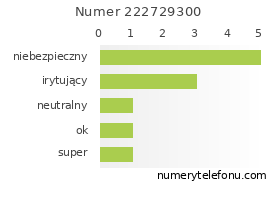 Oceny numeru telefonu 222729300