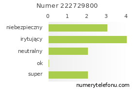 Oceny numeru telefonu 222729800