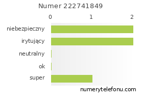 Oceny numeru telefonu 222741849