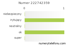 Oceny numeru telefonu 222742359