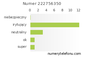 Oceny numeru telefonu 222756350