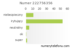 Oceny numeru telefonu 222756356