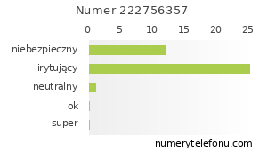 Oceny numeru telefonu 222756357