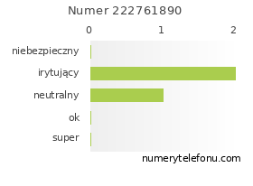 Oceny numeru telefonu 222761890