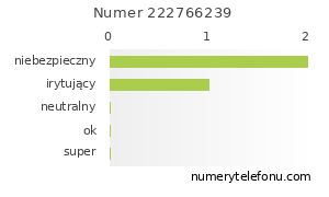 Oceny numeru telefonu 222766239