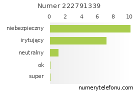 Oceny numeru telefonu 222791339