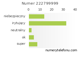 Oceny numeru telefonu 222799999