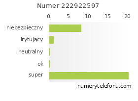 Oceny numeru telefonu 222922597