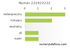 Oceny numeru telefonu 222923222