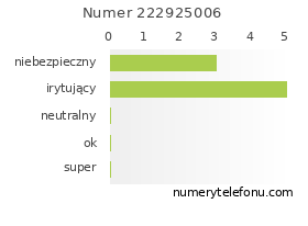 Oceny numeru telefonu 222925006