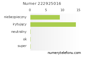 Oceny numeru telefonu 222925016