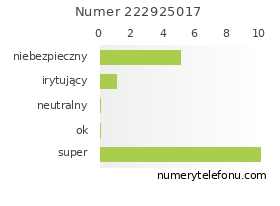 Oceny numeru telefonu 222925017