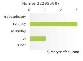 Oceny numeru telefonu 222925997