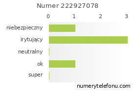 Oceny numeru telefonu 222927078