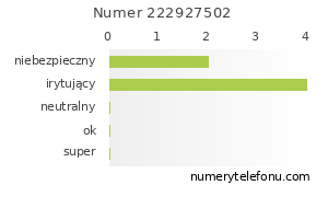 Oceny numeru telefonu 222927502