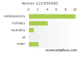 Oceny numeru telefonu 222950085