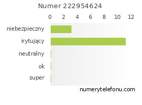 Oceny numeru telefonu 222954624