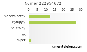 Oceny numeru telefonu 222954672