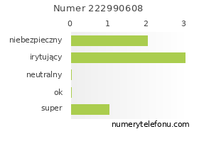 Oceny numeru telefonu 222990608