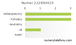 Oceny numeru telefonu 222993023