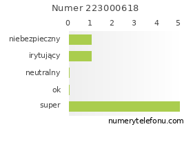 Oceny numeru telefonu 223000618