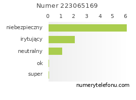 Oceny numeru telefonu 223065169