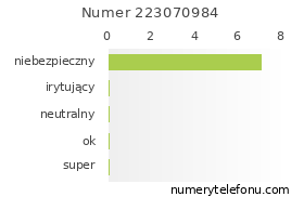 Oceny numeru telefonu 223070984