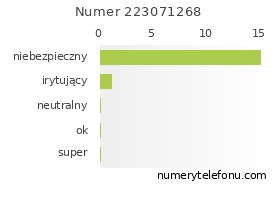 Oceny numeru telefonu 223071268