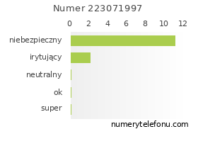 Oceny numeru telefonu 223071997