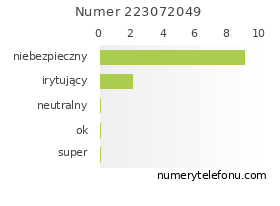 Oceny numeru telefonu 223072049