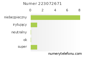 Oceny numeru telefonu 223072671