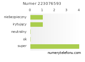 Oceny numeru telefonu 223076593