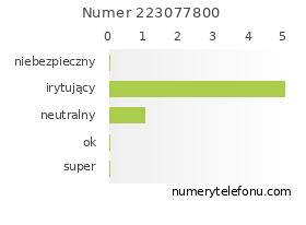 Oceny numeru telefonu 223077800