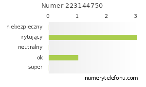 Oceny numeru telefonu 223144750