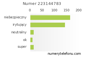 Oceny numeru telefonu 223144783