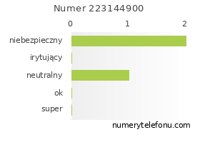 Oceny numeru telefonu 223144900