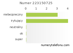 Oceny numeru telefonu 223150725