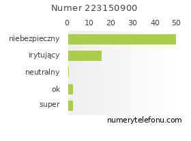 Oceny numeru telefonu 223150900