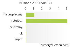 Oceny numeru telefonu 223150980