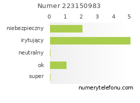 Oceny numeru telefonu 223150983