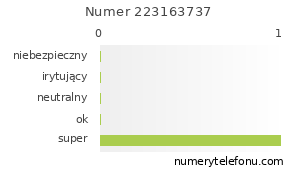 Oceny numeru telefonu 223163737