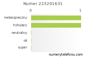 Oceny numeru telefonu 223201631