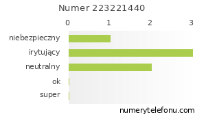 Oceny numeru telefonu 223221440