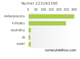 Oceny numeru telefonu 223263300