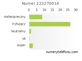 Oceny numeru telefonu 223270014