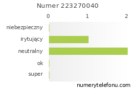 Oceny numeru telefonu 223270040