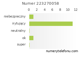 Oceny numeru telefonu 223270058